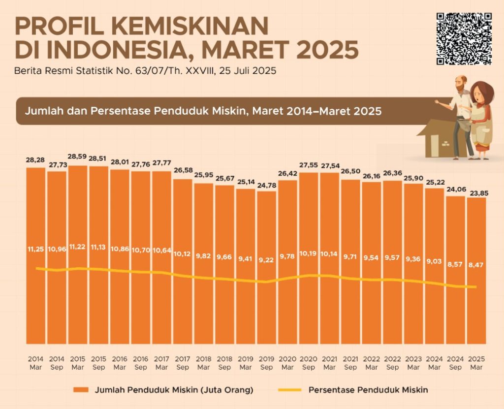 Indonesia Poverty Figures 2025 Reveal Uneven Progress
