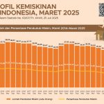 Indonesia Poverty Figures 2025 Reveal Uneven Progress