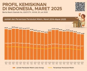 Indonesia Poverty Figures 2025 Reveal Uneven Progress