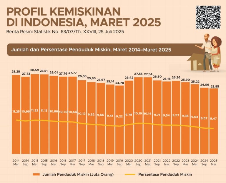 Indonesia Poverty Figures 2025 Reveal Uneven Progress
